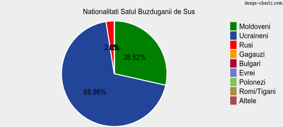Nationalitati Satul Buzduganii de Sus
